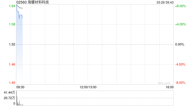 海螺材料科技盘中涨超7% 全年纯利同比增长7.43%至1.26亿元 第1张 海螺材料科技盘中涨超7% 全年纯利同比增长7.43%至1.26亿元 第1张