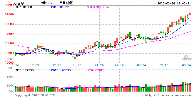 光大期货：3月26日有色金属日报  第2张