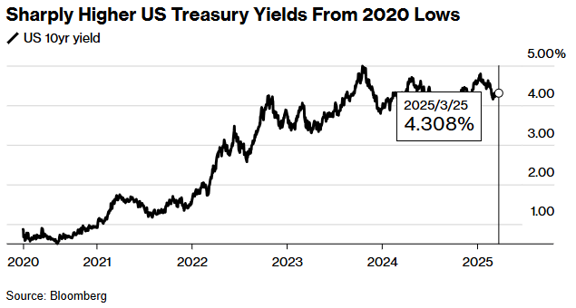 美国最后的Aaa评级也将不保？穆迪预警美财政危机，债务承受力骤降或动摇主权评级  第1张