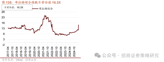 招商策略:峰回路转,逢低布局 第120张 招商策略:峰回路转,逢低布局 第120张