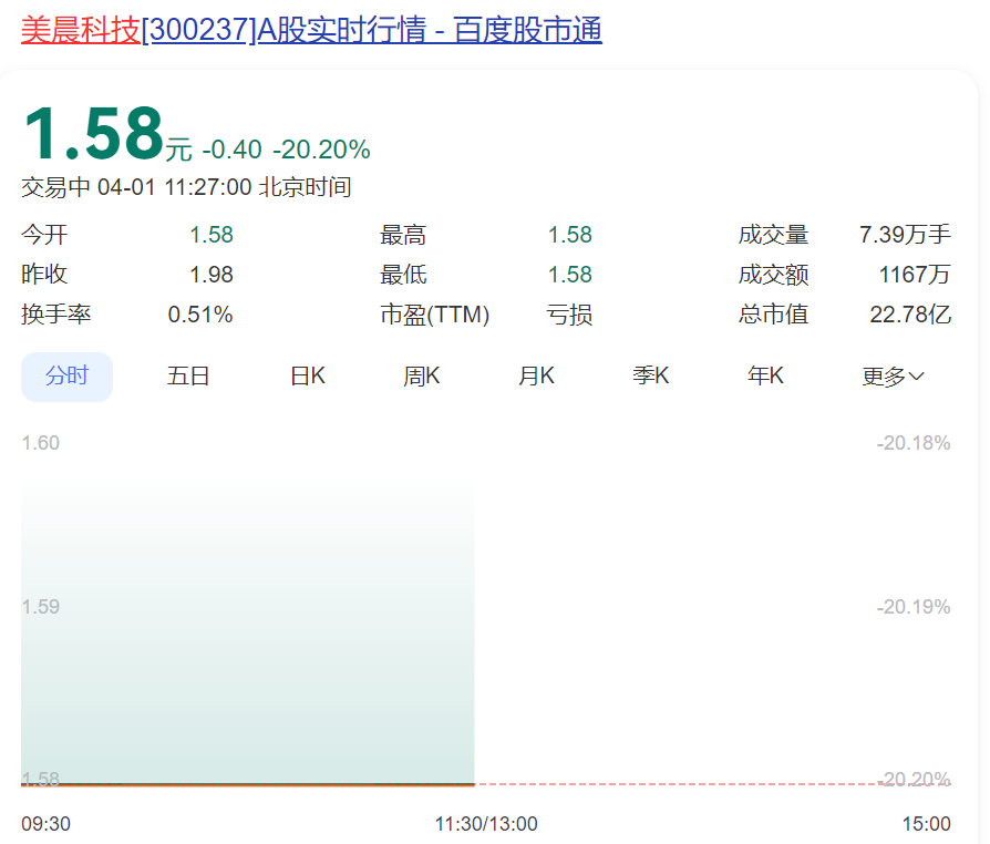 突然20cm跌停!A股公司被证监会立案调查,已连亏4年!旗下公司自称“山东省制造业单项冠军企业” 第3张 突然20cm跌停!A股公司被证监会立案调查,已连亏4年!旗下公司自称“山东省制造业单项冠军企业” 第3张