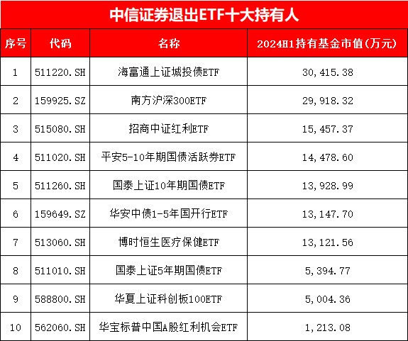 中信证券最新ETF持仓曝光!增持南方中证1000ETF、天弘银行ETF,新进华夏、国泰等5只A500ETF合计27亿元(图) 第4张 中信证券最新ETF持仓曝光!增持南方中证1000ETF、天弘银行ETF,新进华夏、国泰等5只A500ETF合计27亿元(图) 第4张
