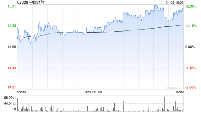 招银国际：升中国财险目标价至15.8港元 评级“买入”  第1张