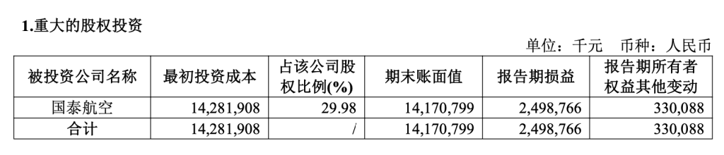 三大航去年总营收增长14%：亏损均大幅收窄，预计今年票价稳中有升  第6张