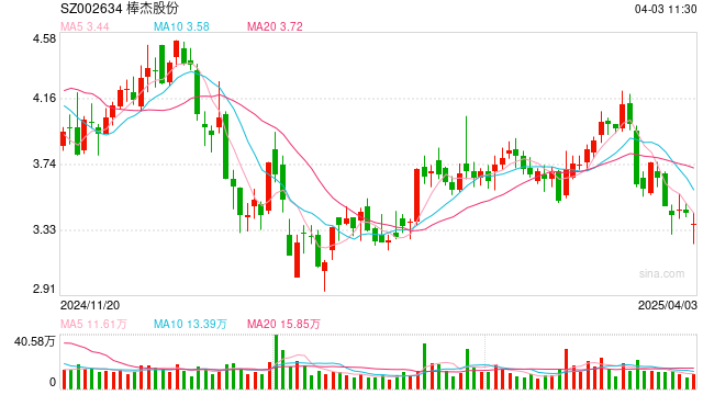 棒杰股份预告亏损进一步扩大 回归无缝服装或是破局之道  第1张