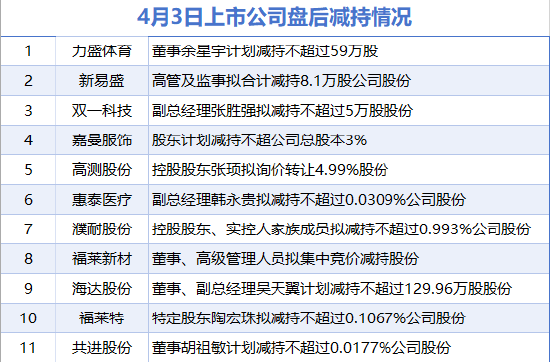 4月3日增减持汇总:盘后无上市公司披露增持情况 力盛体育、新易盛等11股减持(表)-财经新闻 第1张 4月3日增减持汇总:盘后无上市公司披露增持情况 力盛体育、新易盛等11股减持(表)-财经新闻 第1张