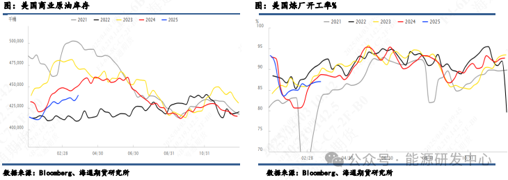 【原油月报】关税与制裁齐飞,美国仍为油价跌宕根源 第5张 【原油月报】关税与制裁齐飞,美国仍为油价跌宕根源 第5张