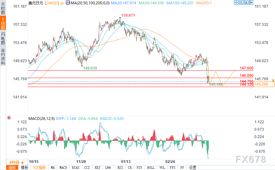 美元/日元跌至6个月低点，避险资产需求上升  第2张