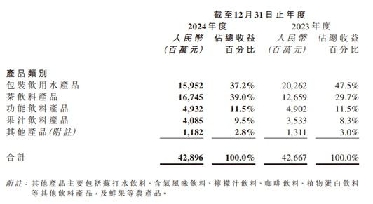 递表港交所！千亿饮料巨头业绩双增后的出海野望  第6张