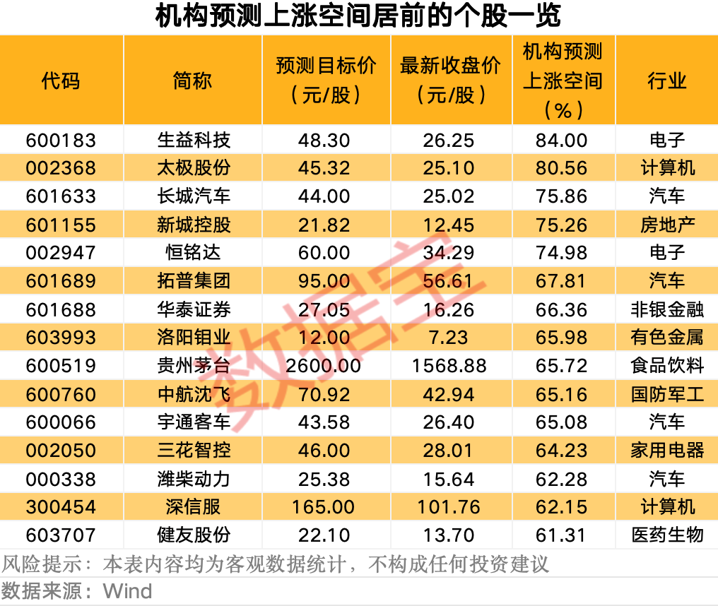 最新曝光！机构积极看好11股  第3张
