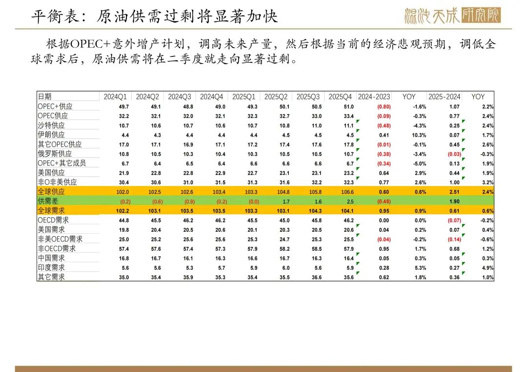 【原油周报】意外增产叠加关税恐慌，油价向下突破  第14张