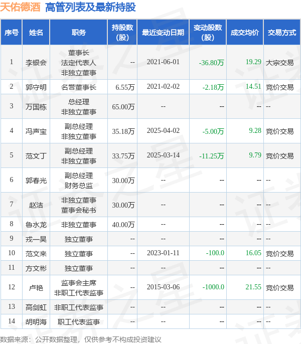 天佑德酒:4月3日高管冯声宝、鲁水龙减持股份合计15万股 第2张 天佑德酒:4月3日高管冯声宝、鲁水龙减持股份合计15万股 第2张