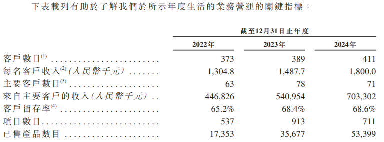 云知声三冲港股：营收增长却近三年累亏超12亿 市场份额仅为0.6%客户留存率下滑、持续“失血”  第1张