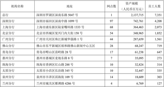 平安银行中高层人事调整 涉及北京、广州分行行长  第10张