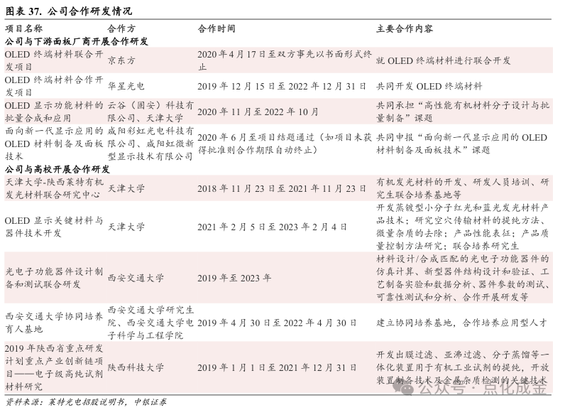 【中银化工】公司深度-莱特光电(688150.SH):国内OLED终端材料领先企业 第33张 【中银化工】公司深度-莱特光电(688150.SH):国内OLED终端材料领先企业 第33张