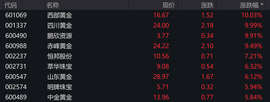 A股近5000股上涨！专家估计“中国版平准基金”规模1.5万亿以上 关税战拉响“特朗普衰退”预警  第5张