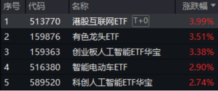 中国资产继续反攻，AI方向超跌反弹！科网龙头暴力拉升，港股互联网ETF盘中飙涨超7%！商务部重磅表态  第1张