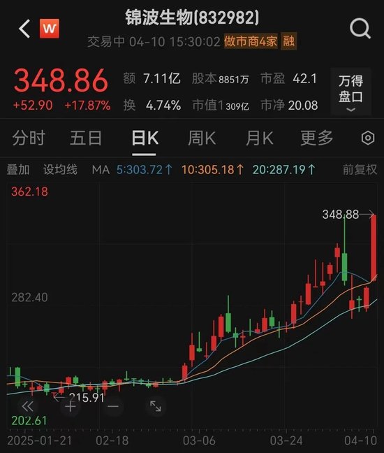 突然暴涨18%！原因来了  第1张