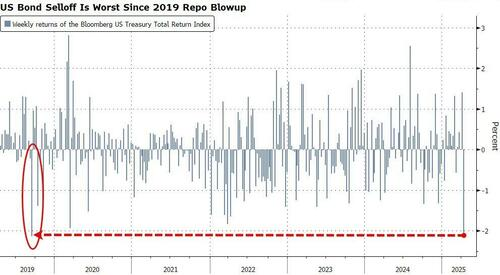 买家越来越少,本周美债流动性“显著恶化” 第2张 买家越来越少,本周美债流动性“显著恶化” 第2张