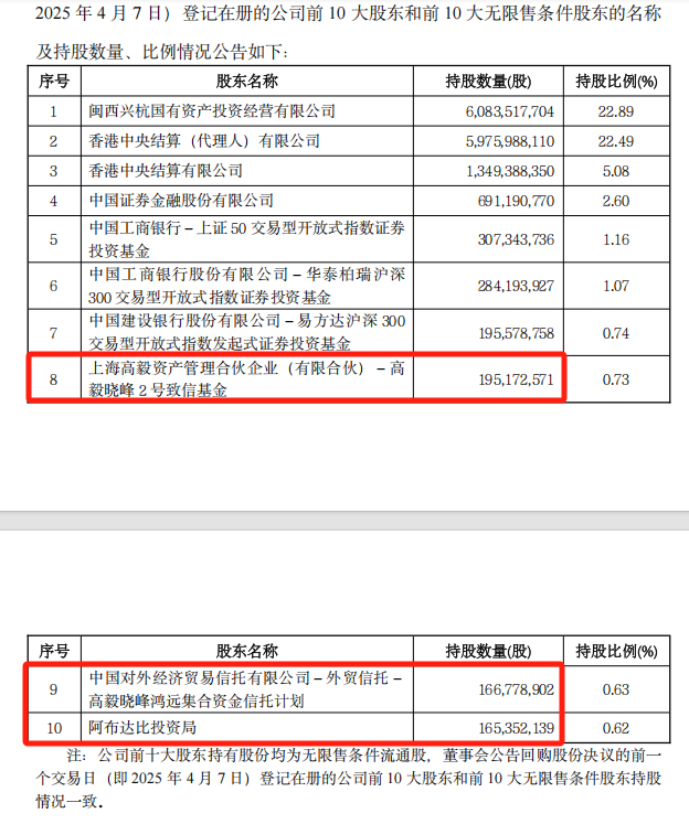 邓晓峰、“中东土豪”出手,加仓4400亿巨头! 第7张 邓晓峰、“中东土豪”出手,加仓4400亿巨头! 第7张