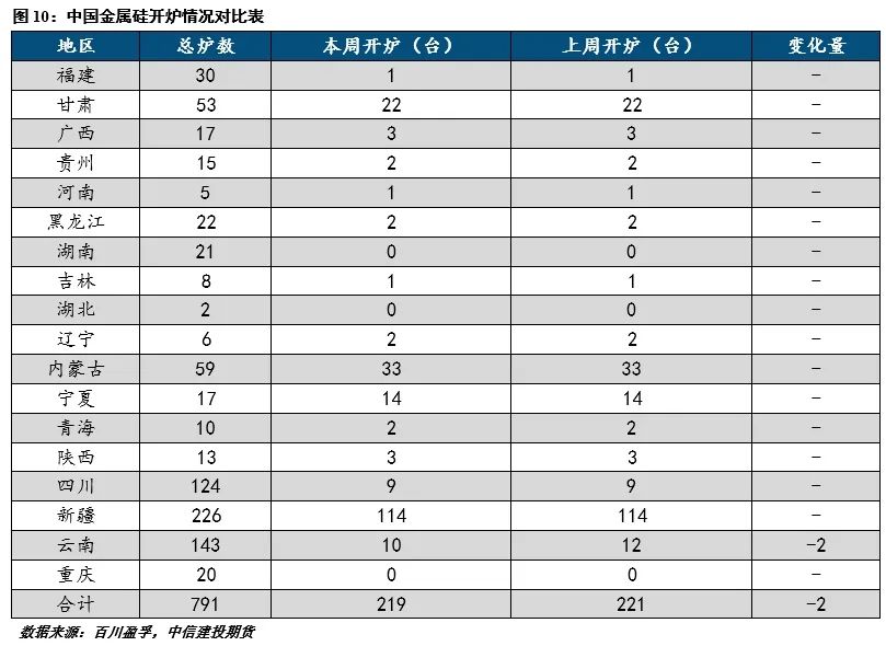 【建投有色】工业硅周报|宏观情绪施压，工业硅延续低迷  第5张