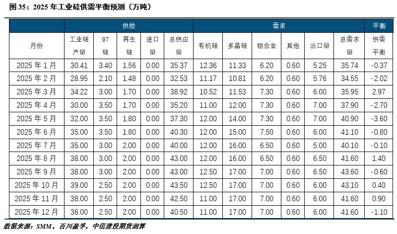 【建投有色】工业硅周报|宏观情绪施压，工业硅延续低迷  第14张
