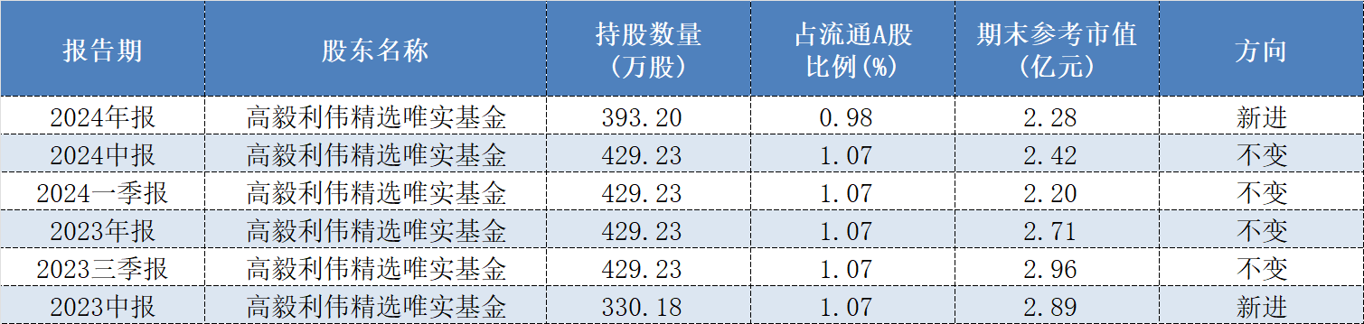 年报透露谁是私募“新宠”，26家上市公司被新买入超亿元  第2张