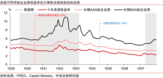中信证券：美国大萧条时期的关税战与资产表现  第9张