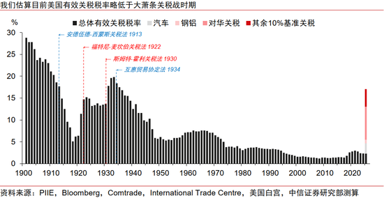 中信证券：美国大萧条时期的关税战与资产表现  第14张