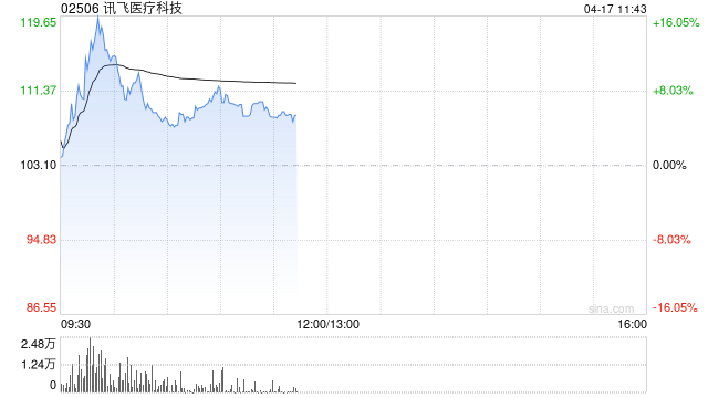 讯飞医疗科技早盘一度涨超16% 讯飞医疗亮相香港国际创科展  第1张
