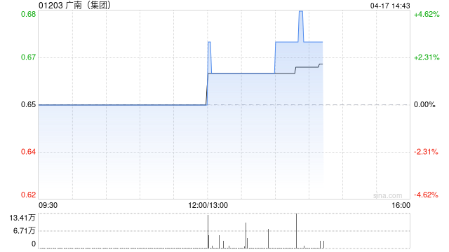 广南(集团)发盈喜 预期一季度股东应占溢利同比增长不少于242% 第1张 广南(集团)发盈喜 预期一季度股东应占溢利同比增长不少于242% 第1张