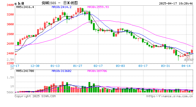 烧碱期现价格双双反弹，持续性如何？  第2张