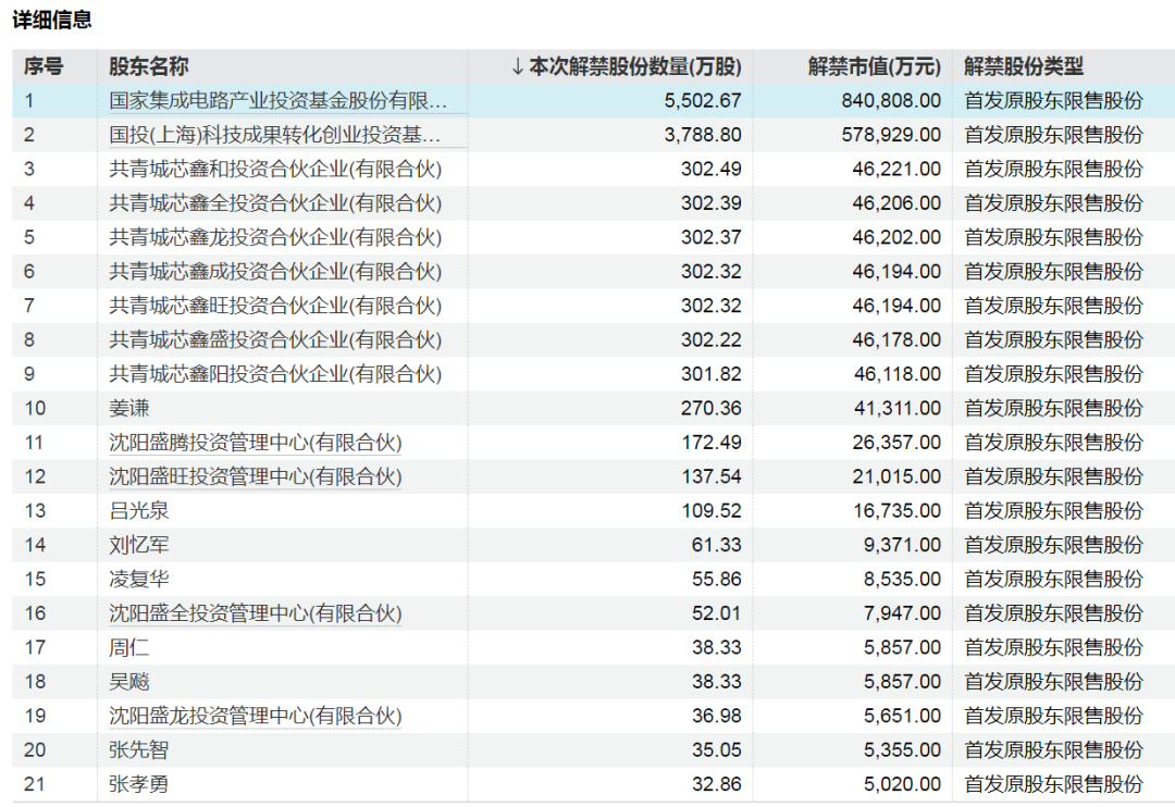 下周A股解禁超840亿元,这些股票流通盘将翻倍 第2张 下周A股解禁超840亿元,这些股票流通盘将翻倍 第2张
