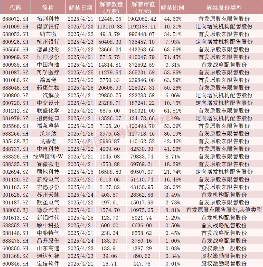下周A股解禁超840亿元,这些股票流通盘将翻倍 第5张 下周A股解禁超840亿元,这些股票流通盘将翻倍 第5张