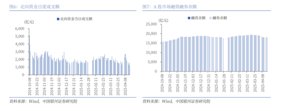 中国银河策略:A股震荡蓄势,聚焦业绩线索 第6张 中国银河策略:A股震荡蓄势,聚焦业绩线索 第6张