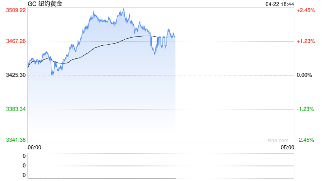 期市晨昏线4.22（晚）：金价再创历史新高，越涨越快  第2张
