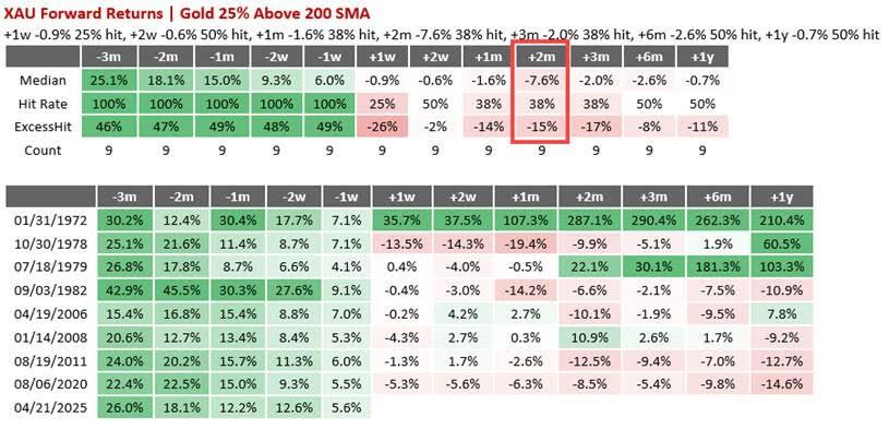 黄金“技术性回调”的理由：三大指标都指向“调整”，甚至“幅度不小”？  第6张