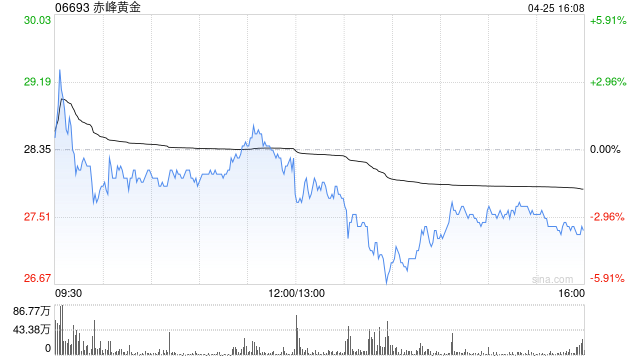 赤峰黄金发布一季度业绩 归母净利润4.83亿元同比增加141.1%  第1张