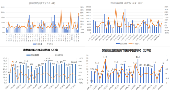碳酸锂：供应虽有扰动，但不敌悲观宏观预期  第12张
