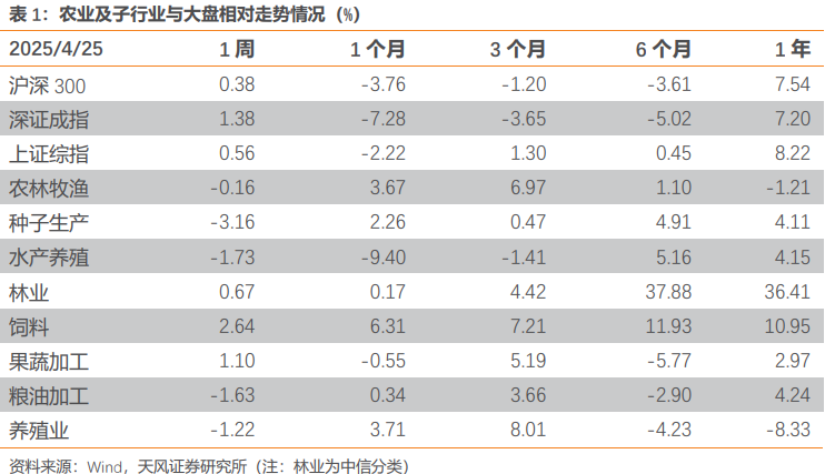 【天风农业】重视粮食安全及相关板块投资  第2张