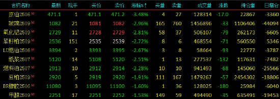 收评|国内期货主力合约涨跌互现 尿素涨超6% 第4张 收评|国内期货主力合约涨跌互现 尿素涨超6% 第4张