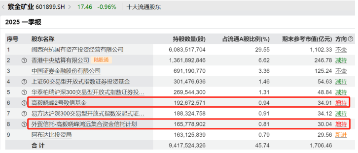 邓晓峰、冯柳、杨东、夏俊杰持仓曝光  第1张