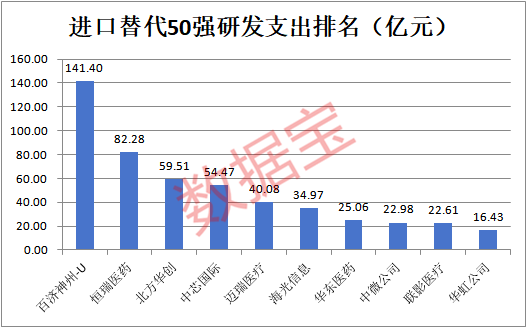 A股进口替代50强出炉，AI芯片、光刻胶、科学仪器……谁空间更大？高成长高科技高胜率  第3张