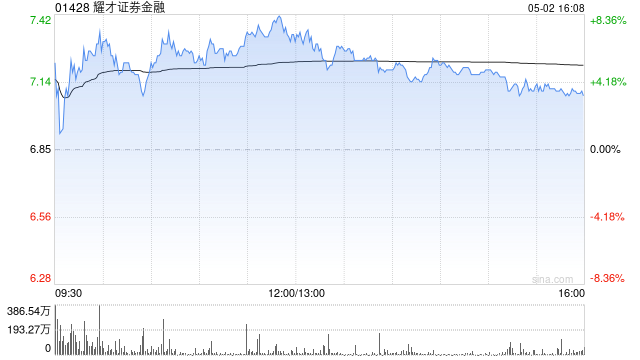 耀才证券金融盘中涨超6% 本周股价累计涨近1.4倍  第1张