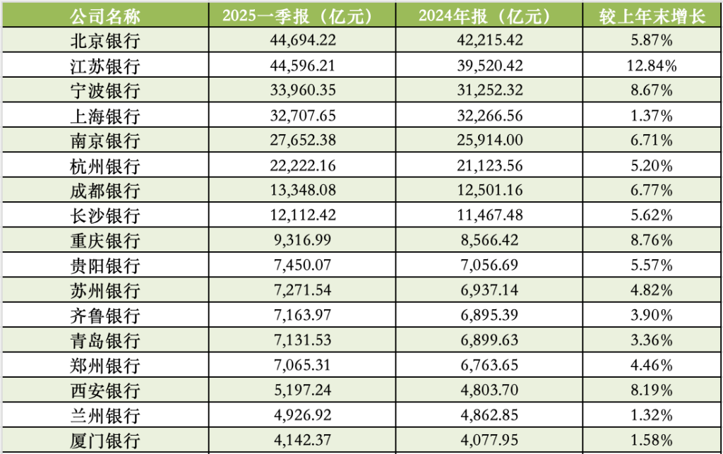 17家A股城商行一季报扫描:青岛银行营收增速领跑,杭州银行净利增速领跑 第3张 17家A股城商行一季报扫描:青岛银行营收增速领跑,杭州银行净利增速领跑 第3张