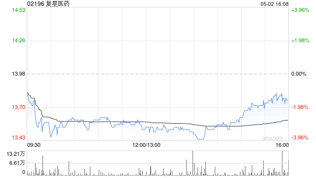 复星医药5月2日斥资997.58万港元回购72.65万股  第1张