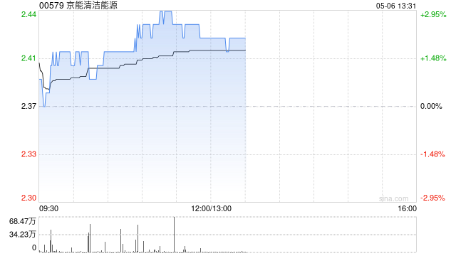 交银国际：升京能清洁能源目标价至3.03港元 维持“买入”评级  第1张