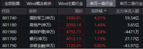 国防军工爆发涨停潮，中航成飞20CM！主力资金半日加仓59亿元！512810放量劲涨3.49%  第1张