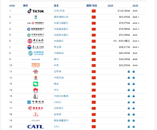 Brand Finance2025年中国品牌价值500强：中国在今年软实力排名中超越英国  第1张