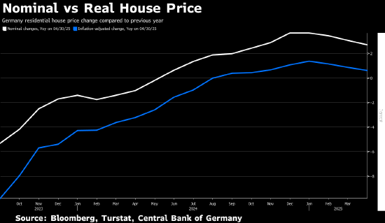 德国经通胀调整后的房价 4 月同比上涨 0.6%  第1张